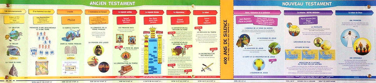 Frise Chronologique Biblique